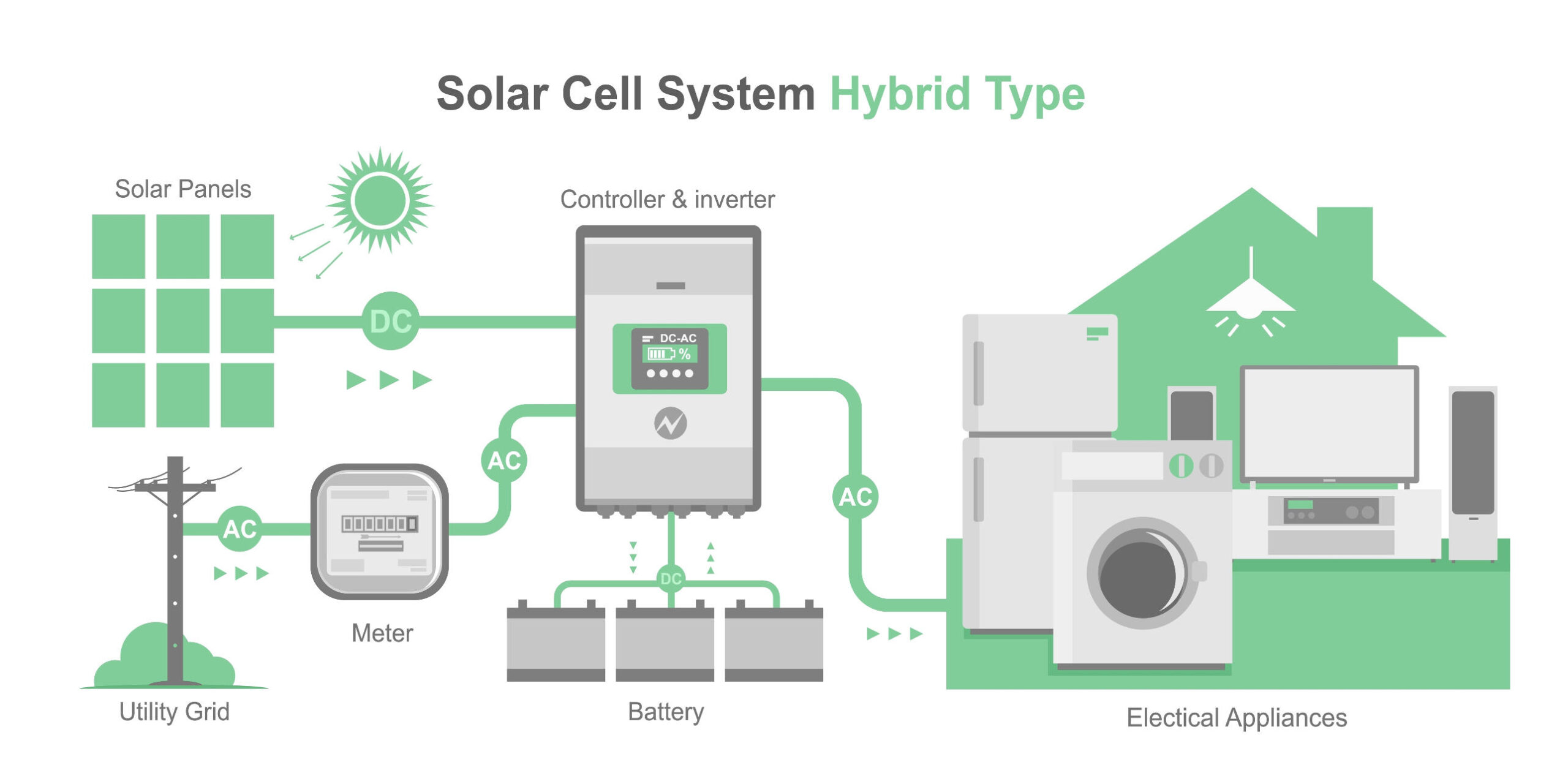 sistem fotovoltaic hibrid